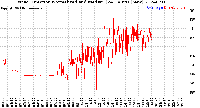 Milwaukee Weather Wind Direction<br>Normalized and Median<br>(24 Hours) (New)
