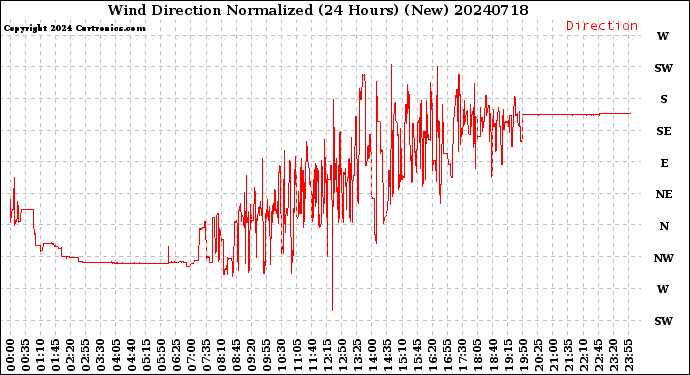 Milwaukee Weather Wind Direction<br>Normalized<br>(24 Hours) (New)