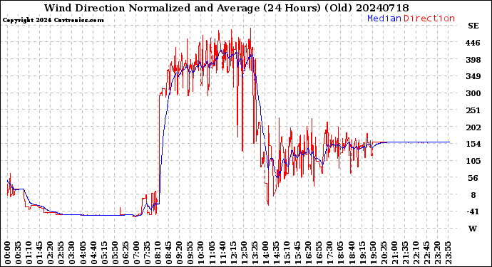 Milwaukee Weather Wind Direction<br>Normalized and Average<br>(24 Hours) (Old)