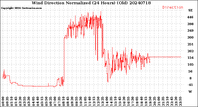 Milwaukee Weather Wind Direction<br>Normalized<br>(24 Hours) (Old)