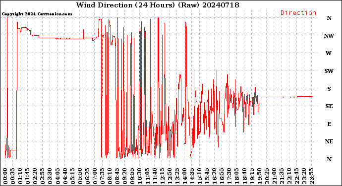 Milwaukee Weather Wind Direction<br>(24 Hours) (Raw)