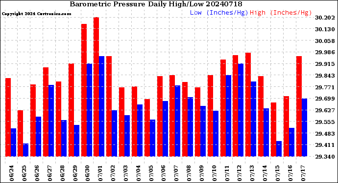 Milwaukee Weather Barometric Pressure<br>Daily High/Low