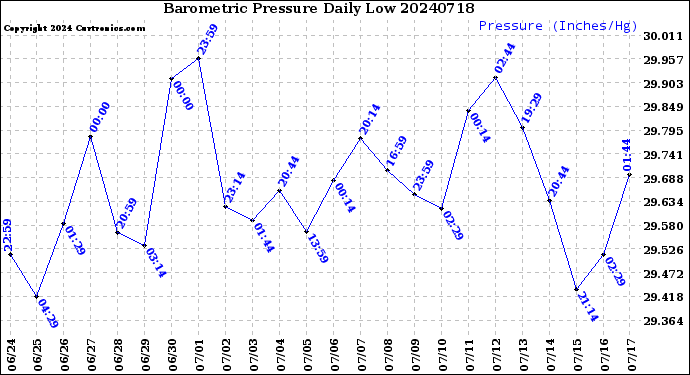 Milwaukee Weather Barometric Pressure<br>Daily Low