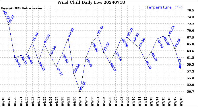 Milwaukee Weather Wind Chill<br>Daily Low