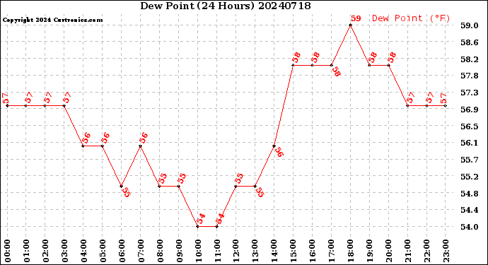 Milwaukee Weather Dew Point<br>(24 Hours)