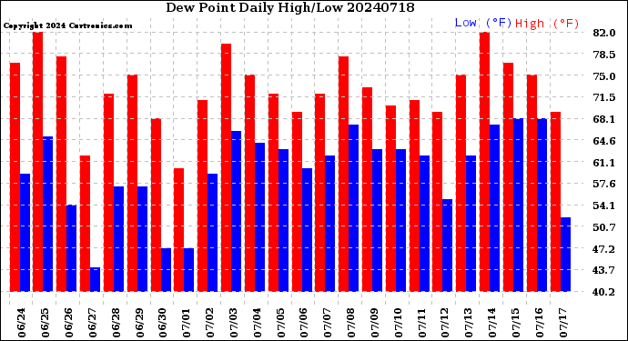 Milwaukee Weather Dew Point<br>Daily High/Low