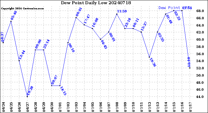 Milwaukee Weather Dew Point<br>Daily Low