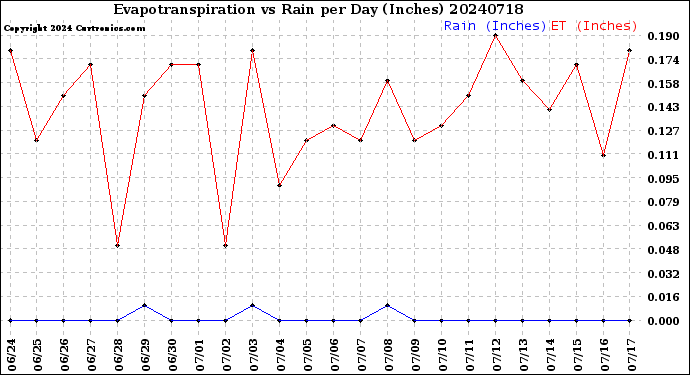 Milwaukee Weather Evapotranspiration<br>vs Rain per Day<br>(Inches)