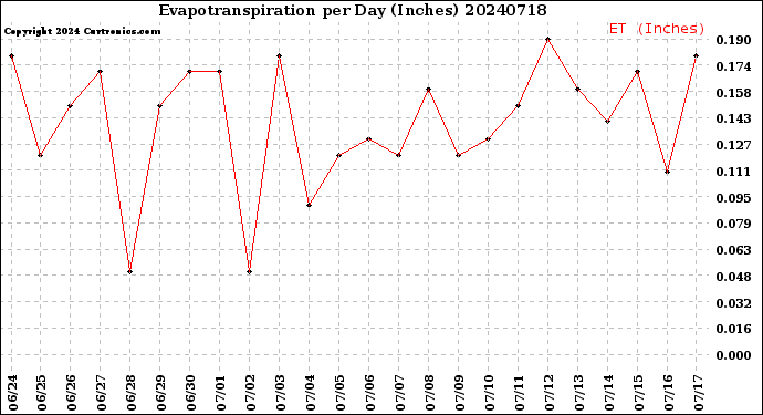 Milwaukee Weather Evapotranspiration<br>per Day (Inches)