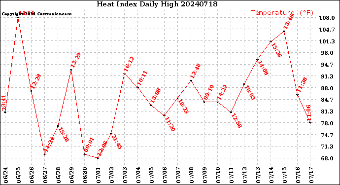 Milwaukee Weather Heat Index<br>Daily High