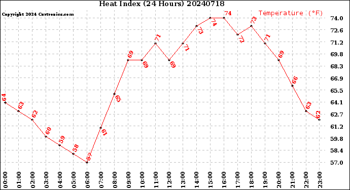 Milwaukee Weather Heat Index<br>(24 Hours)