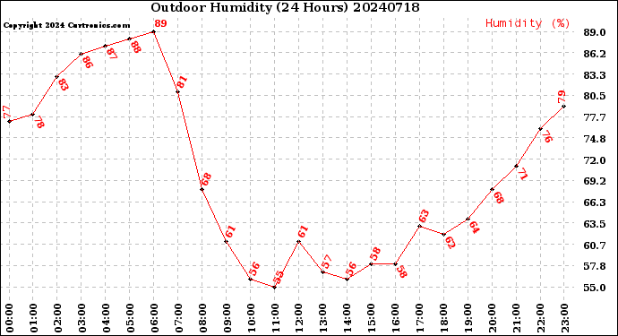 Milwaukee Weather Outdoor Humidity<br>(24 Hours)