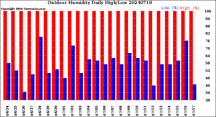 Milwaukee Weather Outdoor Humidity<br>Daily High/Low