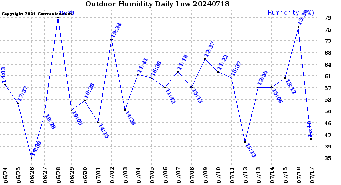 Milwaukee Weather Outdoor Humidity<br>Daily Low
