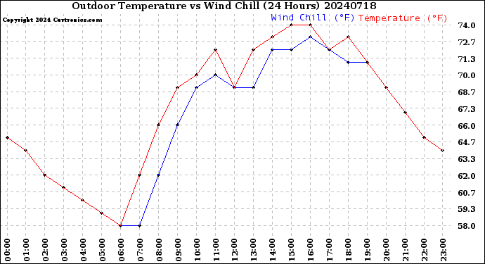 Milwaukee Weather Outdoor Temperature<br>vs Wind Chill<br>(24 Hours)