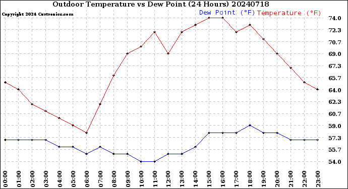 Milwaukee Weather Outdoor Temperature<br>vs Dew Point<br>(24 Hours)