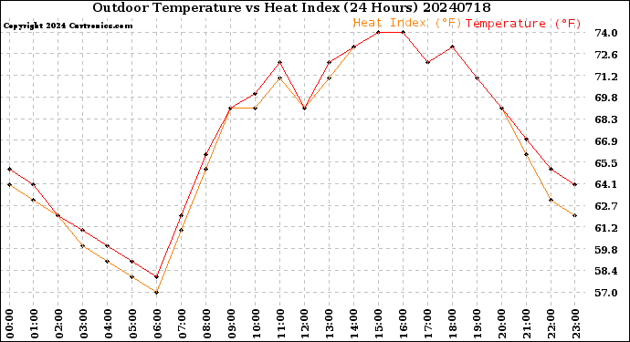 Milwaukee Weather Outdoor Temperature<br>vs Heat Index<br>(24 Hours)