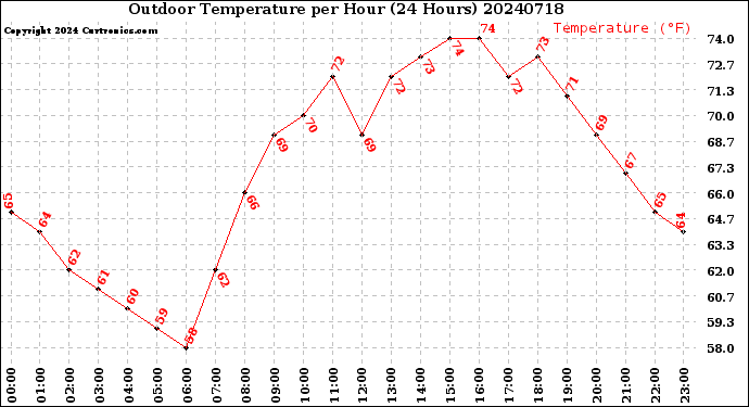 Milwaukee Weather Outdoor Temperature<br>per Hour<br>(24 Hours)