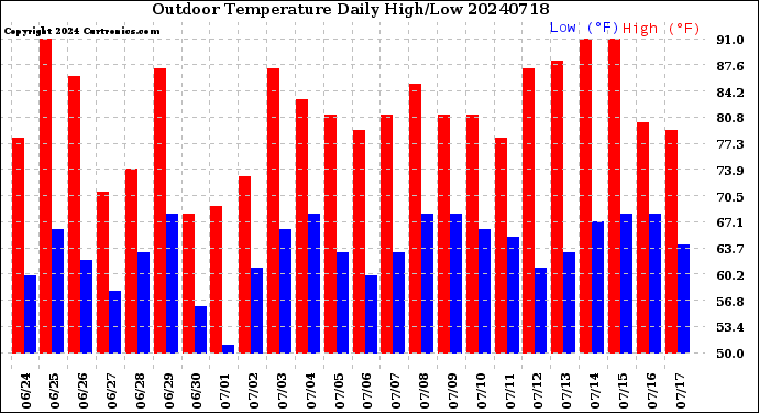 Milwaukee Weather Outdoor Temperature<br>Daily High/Low