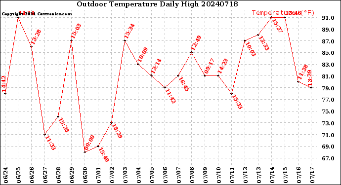Milwaukee Weather Outdoor Temperature<br>Daily High
