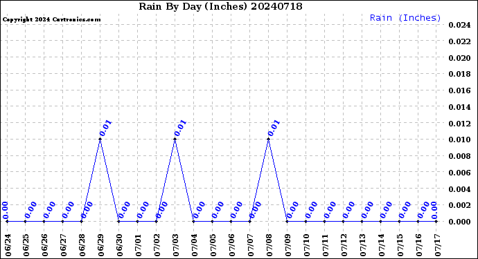 Milwaukee Weather Rain<br>By Day<br>(Inches)
