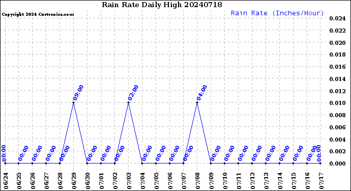 Milwaukee Weather Rain Rate<br>Daily High