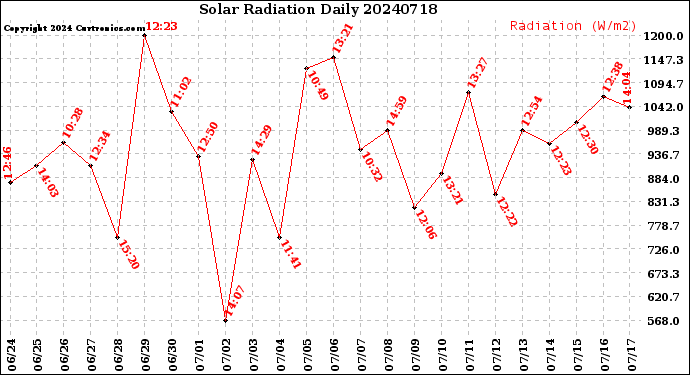 Milwaukee Weather Solar Radiation<br>Daily