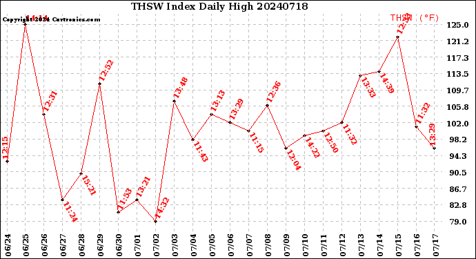 Milwaukee Weather THSW Index<br>Daily High