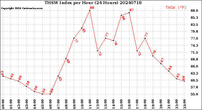Milwaukee Weather THSW Index<br>per Hour<br>(24 Hours)