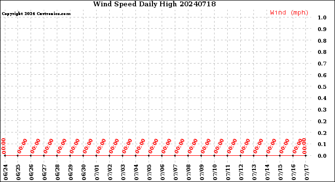 Milwaukee Weather Wind Speed<br>Daily High