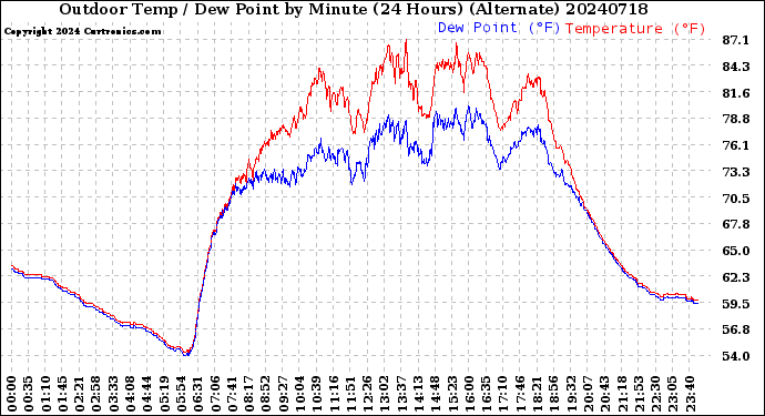 Milwaukee Weather Outdoor Temp / Dew Point<br>by Minute<br>(24 Hours) (Alternate)