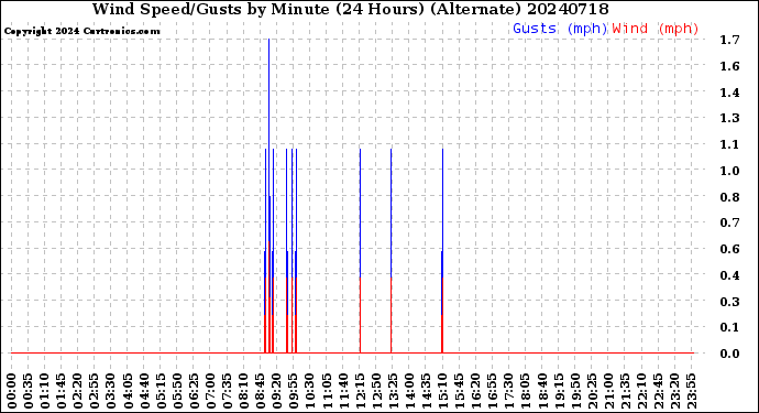 Milwaukee Weather Wind Speed/Gusts<br>by Minute<br>(24 Hours) (Alternate)