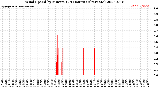 Milwaukee Weather Wind Speed<br>by Minute<br>(24 Hours) (Alternate)