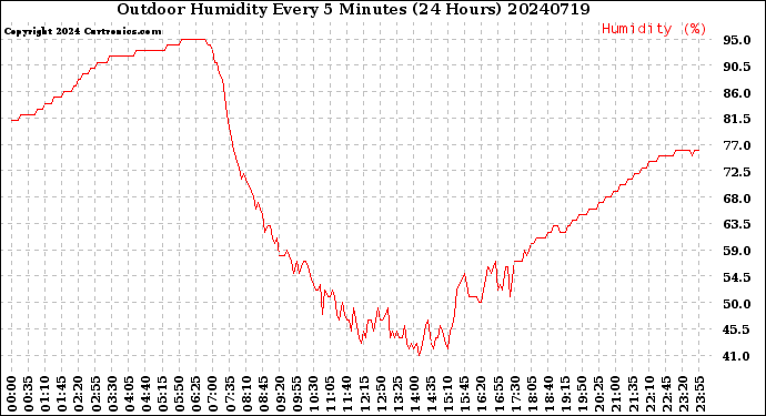 Milwaukee Weather Outdoor Humidity<br>Every 5 Minutes<br>(24 Hours)