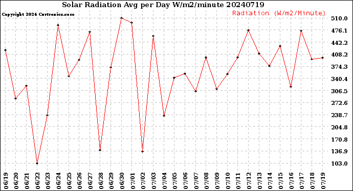 Milwaukee Weather Solar Radiation<br>Avg per Day W/m2/minute
