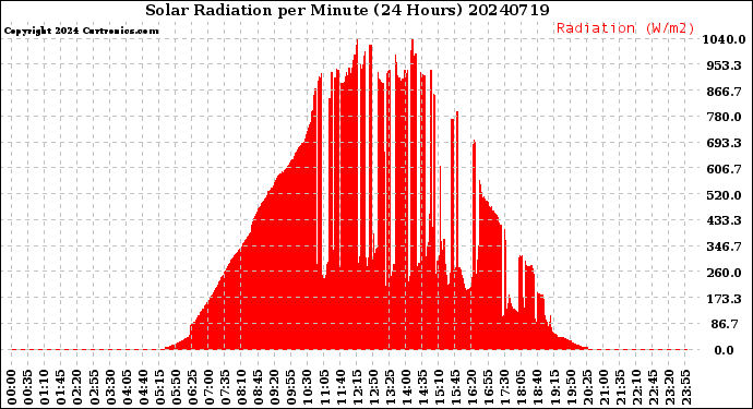 Milwaukee Weather Solar Radiation<br>per Minute<br>(24 Hours)