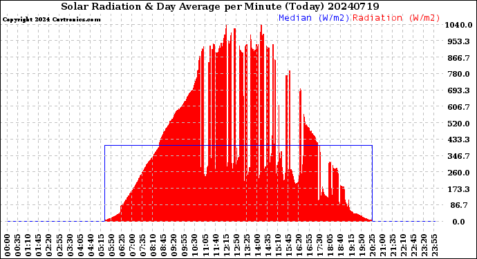 Milwaukee Weather Solar Radiation<br>& Day Average<br>per Minute<br>(Today)