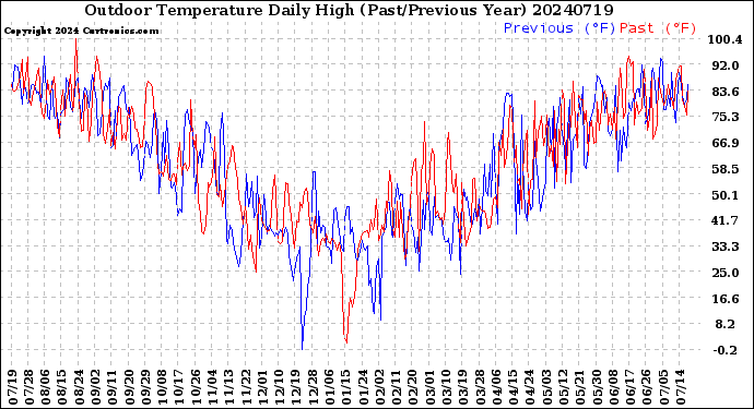 Milwaukee Weather Outdoor Temperature<br>Daily High<br>(Past/Previous Year)