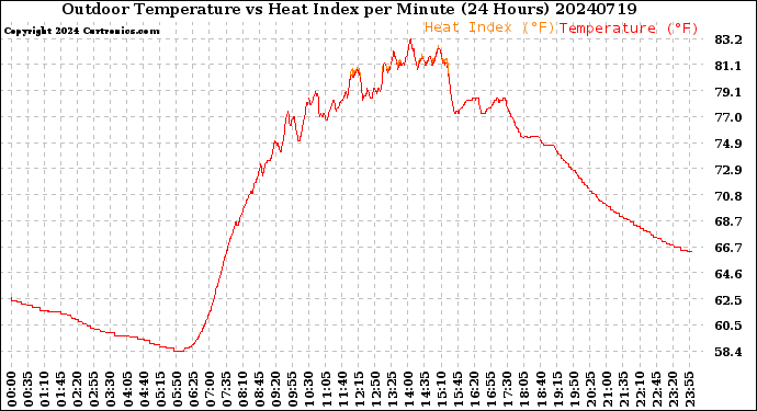Milwaukee Weather Outdoor Temperature<br>vs Heat Index<br>per Minute<br>(24 Hours)