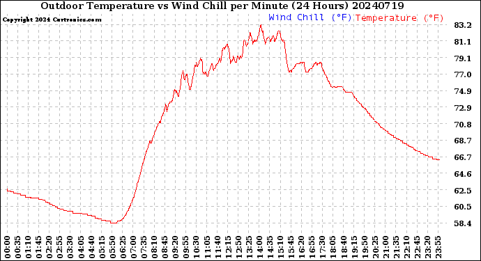 Milwaukee Weather Outdoor Temperature<br>vs Wind Chill<br>per Minute<br>(24 Hours)
