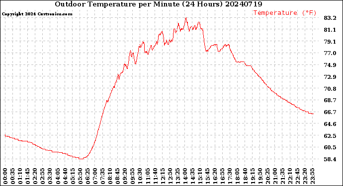 Milwaukee Weather Outdoor Temperature<br>per Minute<br>(24 Hours)