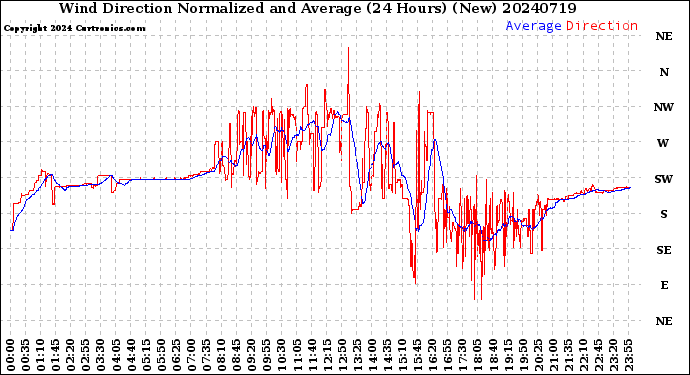 Milwaukee Weather Wind Direction<br>Normalized and Average<br>(24 Hours) (New)