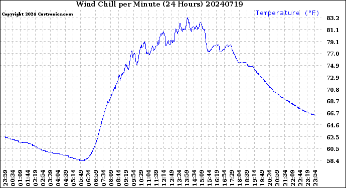 Milwaukee Weather Wind Chill<br>per Minute<br>(24 Hours)