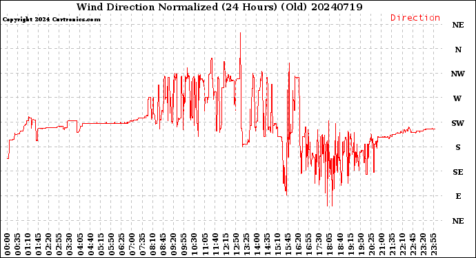 Milwaukee Weather Wind Direction<br>Normalized<br>(24 Hours) (Old)