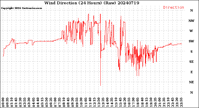 Milwaukee Weather Wind Direction<br>(24 Hours) (Raw)