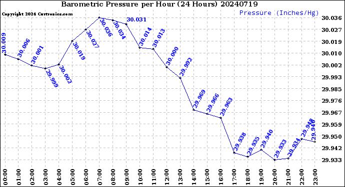 Milwaukee Weather Barometric Pressure<br>per Hour<br>(24 Hours)