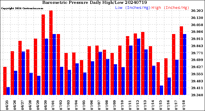Milwaukee Weather Barometric Pressure<br>Daily High/Low