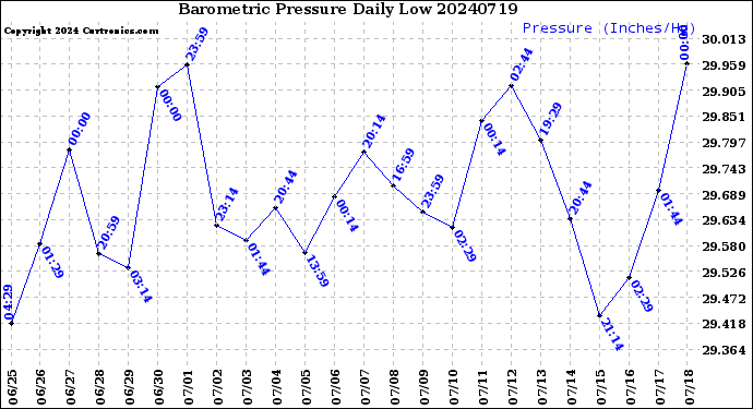 Milwaukee Weather Barometric Pressure<br>Daily Low