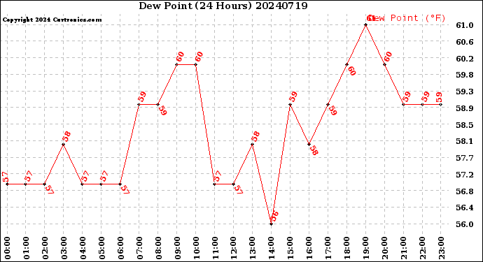 Milwaukee Weather Dew Point<br>(24 Hours)