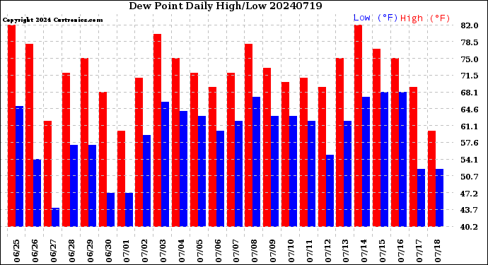 Milwaukee Weather Dew Point<br>Daily High/Low